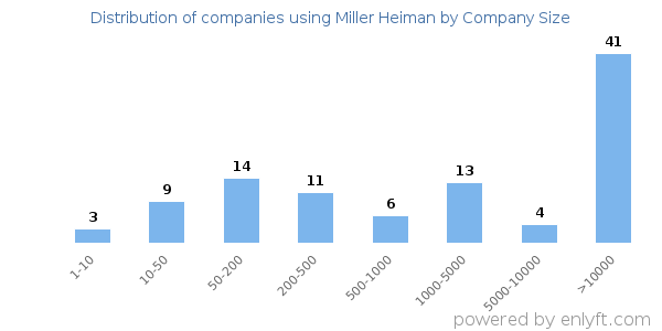 Companies using Miller Heiman, by size (number of employees)