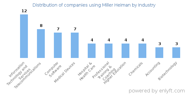 Companies using Miller Heiman - Distribution by industry