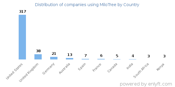 MiloTree customers by country