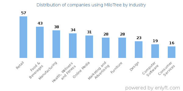 Companies using MiloTree - Distribution by industry