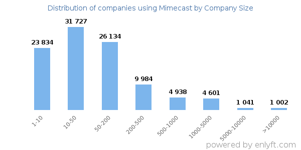 Companies using Mimecast, by size (number of employees)