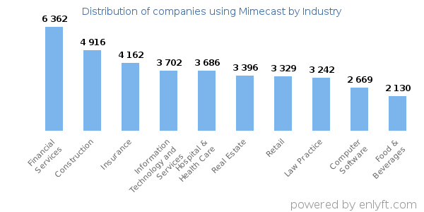 Companies using Mimecast - Distribution by industry