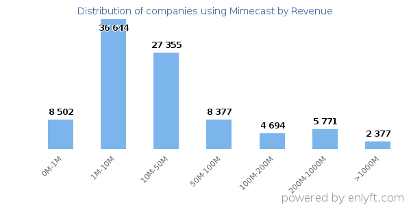 Mimecast clients - distribution by company revenue