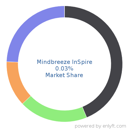 Mindbreeze InSpire market share in Enterprise Search is about 0.04%