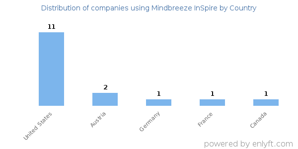 Mindbreeze InSpire customers by country