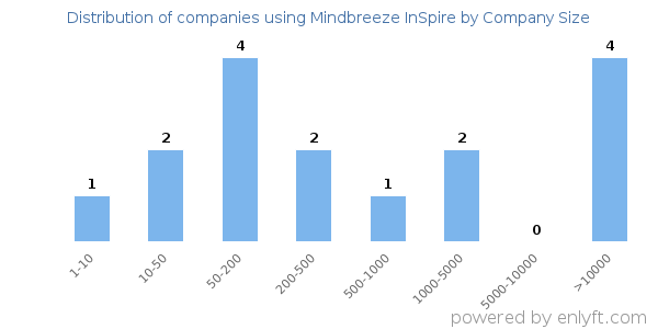 Companies using Mindbreeze InSpire, by size (number of employees)