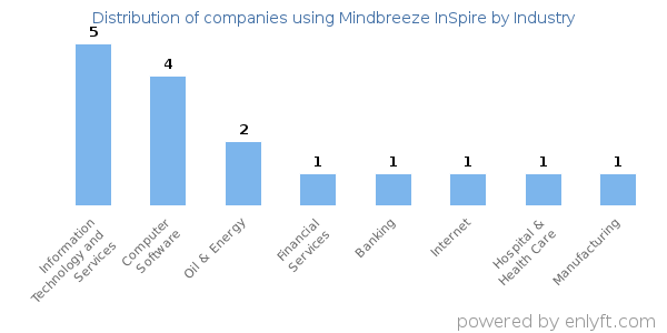 Companies using Mindbreeze InSpire - Distribution by industry