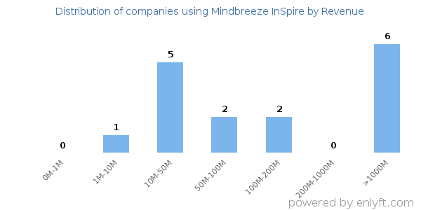 Mindbreeze InSpire clients - distribution by company revenue