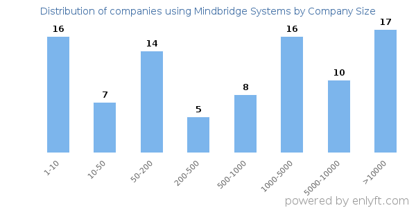 Companies using Mindbridge Systems, by size (number of employees)