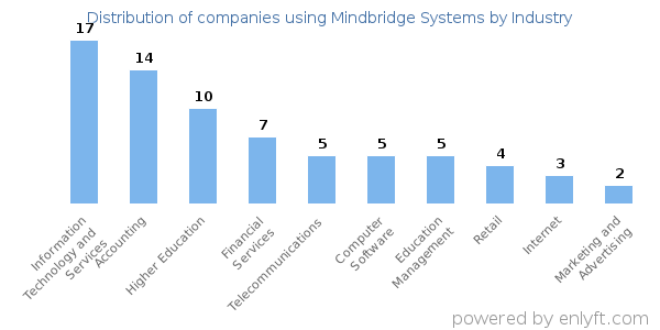 Companies using Mindbridge Systems - Distribution by industry
