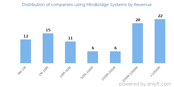 Mindbridge Systems clients - distribution by company revenue