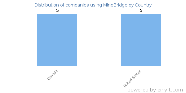 MindBridge customers by country