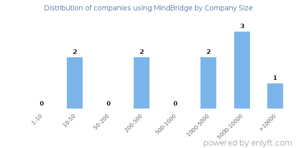 Companies using MindBridge, by size (number of employees)