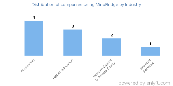 Companies using MindBridge - Distribution by industry