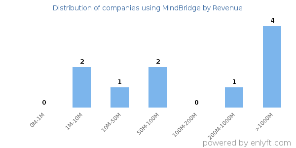 MindBridge clients - distribution by company revenue