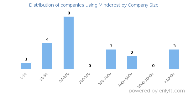 Companies using Minderest, by size (number of employees)