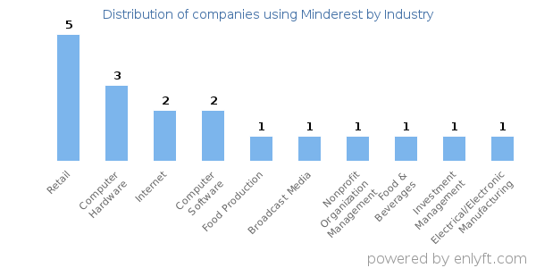 Companies using Minderest - Distribution by industry