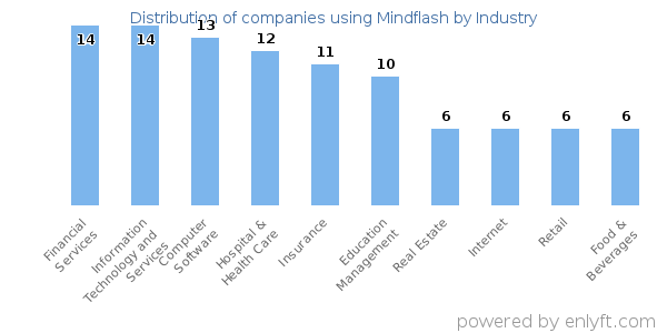 Companies using Mindflash - Distribution by industry