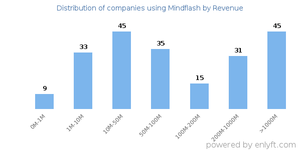 Mindflash clients - distribution by company revenue