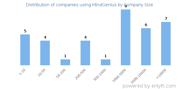 Companies using MindGenius, by size (number of employees)