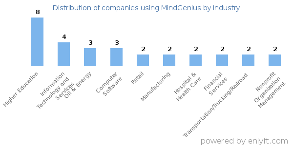 Companies using MindGenius - Distribution by industry