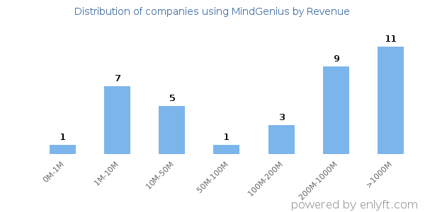 MindGenius clients - distribution by company revenue