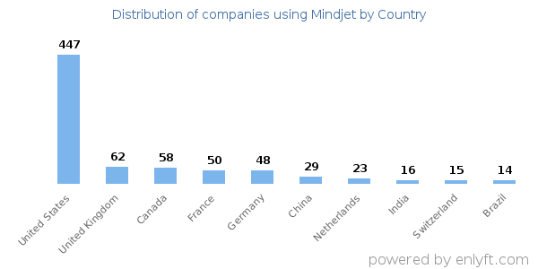 Mindjet customers by country