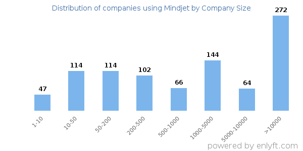 Companies using Mindjet, by size (number of employees)