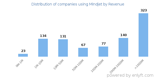 Mindjet clients - distribution by company revenue