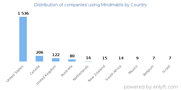 Mindmatrix customers by country