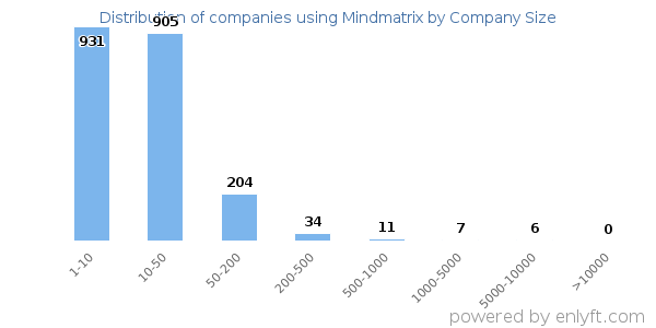 Companies using Mindmatrix, by size (number of employees)
