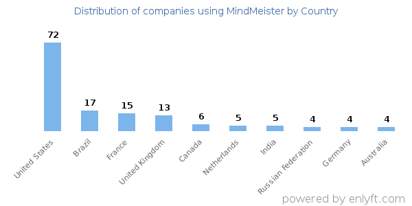MindMeister customers by country
