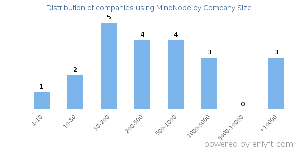 Companies using MindNode, by size (number of employees)