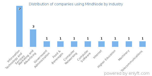 Companies using MindNode - Distribution by industry