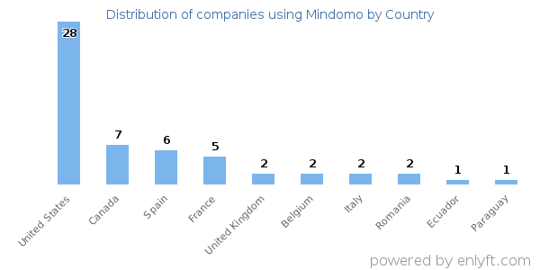 Mindomo customers by country