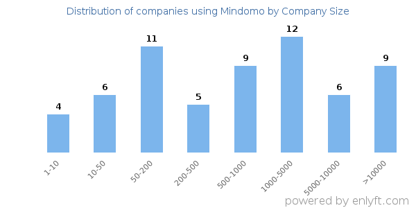 Companies using Mindomo, by size (number of employees)