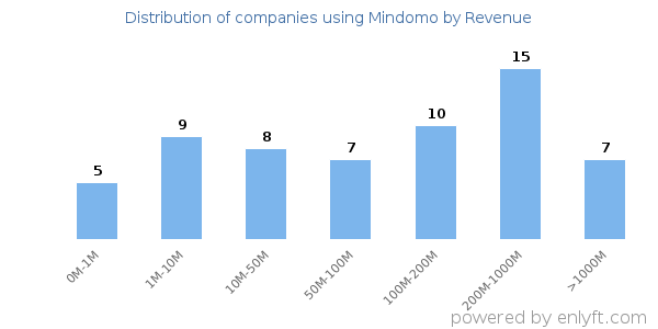 Mindomo clients - distribution by company revenue