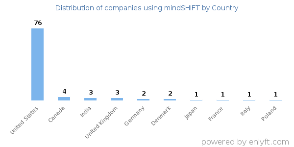 mindSHIFT customers by country