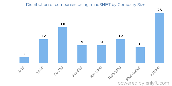 Companies using mindSHIFT, by size (number of employees)