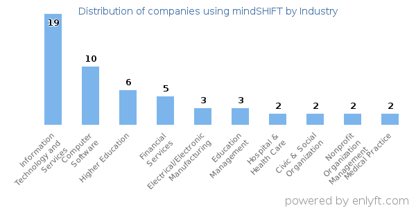 Companies using mindSHIFT - Distribution by industry