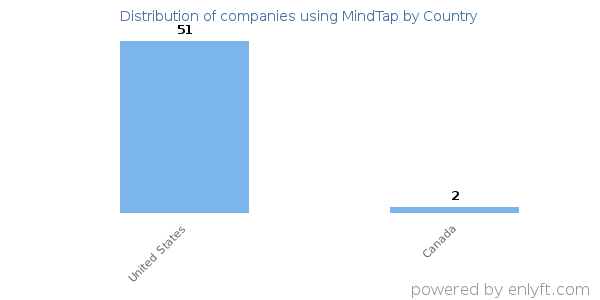 MindTap customers by country
