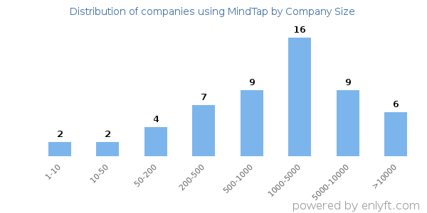 Companies using MindTap, by size (number of employees)