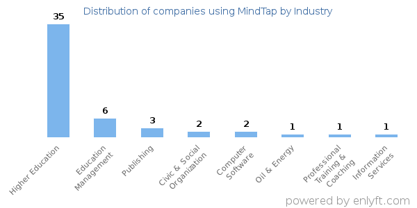 Companies using MindTap - Distribution by industry