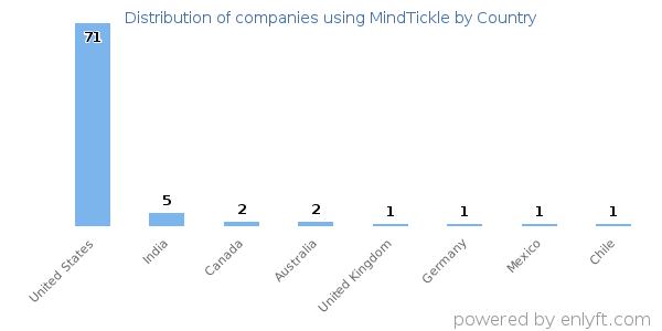 MindTickle customers by country