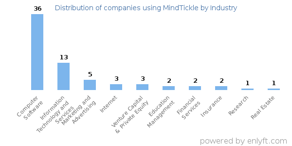 Companies using MindTickle - Distribution by industry