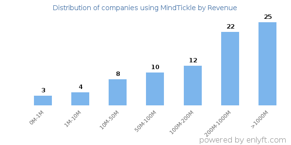 MindTickle clients - distribution by company revenue