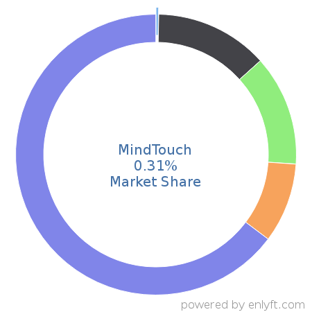 MindTouch market share in Customer Experience Management is about 0.54%
