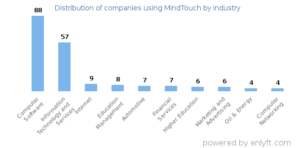 Companies using MindTouch - Distribution by industry