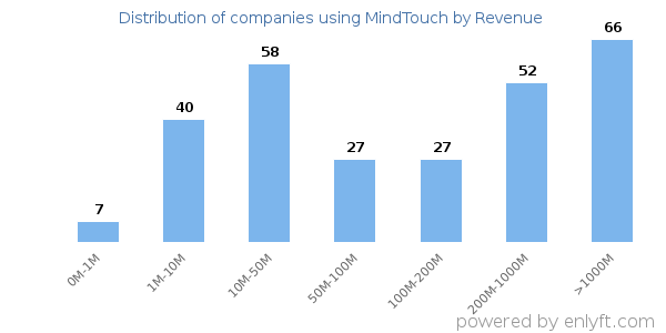 MindTouch clients - distribution by company revenue