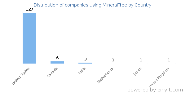 MineralTree customers by country